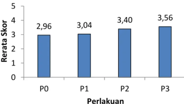 Gambar  2.  Diagram  batang  nilai  rata-rata  rasa  bakso  ikan  patin  dengan  penambahan  sari sereh