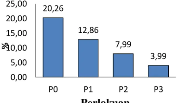 Gambar  9.  Diagram  batang  nilai  rata-rata  kadar  protein  bakso  ikan  patin  dengan  penambahan sari sereh