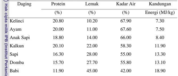 Tabel 1. Komposisi Kimia Daging Dari Berbagai Jenis Ternak 