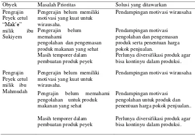 Tabel 1 Masalah Prioritas dan Solusi yang ditawarkan di Desa Gading Santren Kelurahan Belang Wetan Kabupaten  Klaten 
