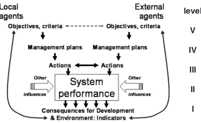 Figure 2. Schematic representation of five levels at which the interactionsbetween local actors and external stakeholders can take place: ES outcome (I),condition of the agro-ecosystem (II), inputs/activities (III), management plans (IV)and trust in management objectives (V) (Van Noordwijk, 2005).4