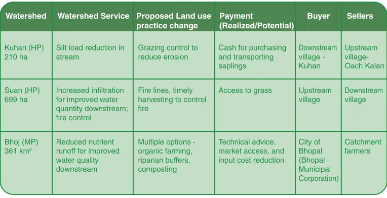 Table 1. Summary of the three sites and proposed Incentive-Based Mechanisms