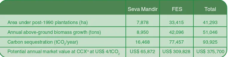 Table 1. Carbon sequestration from selected forestry projects in India
