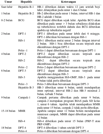 Tabel 2.2 Jadwal Pemberian Imunisasi 