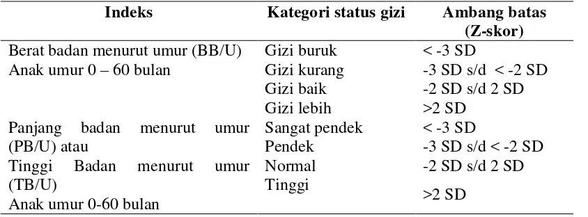 Tabel 2.1 Kategori Status Gizi 