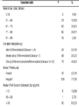 Tabel 1. Karakteristik Adenokarsinoma  Prostat di Laboratorium Patologi Anatomi  Sumatera Barat tahun 2010–2012 