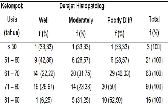 Tabel 2. Distribusi Frekuensi Derajat Histo- Histo-patologi Adenokarsinoma Prostat  