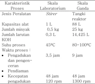 Tabel 9.  Kondisi proses pembuatan sabun  cair  pada  skala  laboratorium  dan  skala  ganda  Karakteristik  Proses  Skala  Laboratorium  Skala  Ganda  Jenis Peralatan  Kapasitas alat  Jumlah minyak  Jumlah larutan   KOH  Suhu proses  Waktu proses :    Pe