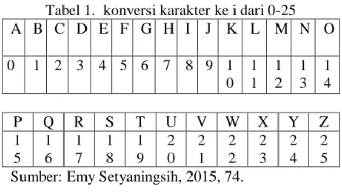 Tabel 1.  konversi karakter ke i dari 0-25  A  B  C  D  E  F  G  H  I  J  K  L  M  N  O  0  1  2  3  4  5  6  7  8  9  1 0  1 1  1 2  1 3  1 4  P  Q  R  S  T  U  V  W  X  Y  Z  1 5  1 6  1 7  1 8  1 9  2 0  2 1  2 2  2 3  2 4  2 5  Sumber: Emy Setyaningsih