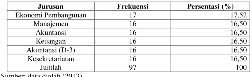 Tabel 4.5 Karakteristik Responden Berdasarkan Jurusan 