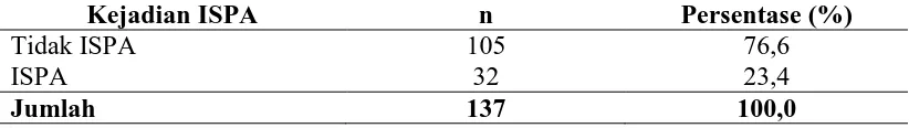 Tabel 4.4 Distribusi Frekuensi Kelengkapan Imunisasi Balita di Wilayah Kerja Puskesmas Bukit Kapur Kota Dumai Tahun 2016  
