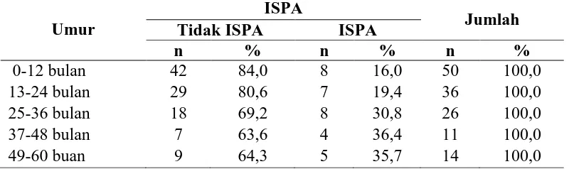 Tabel  4.6 Distribusi Kejadian ISPA Berdasarkan Umur di Wilayah Kerja Puskesmas Bukit Kapur Kota Dumai Tahun 2016 
