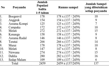 Tabel 3.1. Jumlah Sampel yang Dibutuhkan dari Setiap Posyandu 