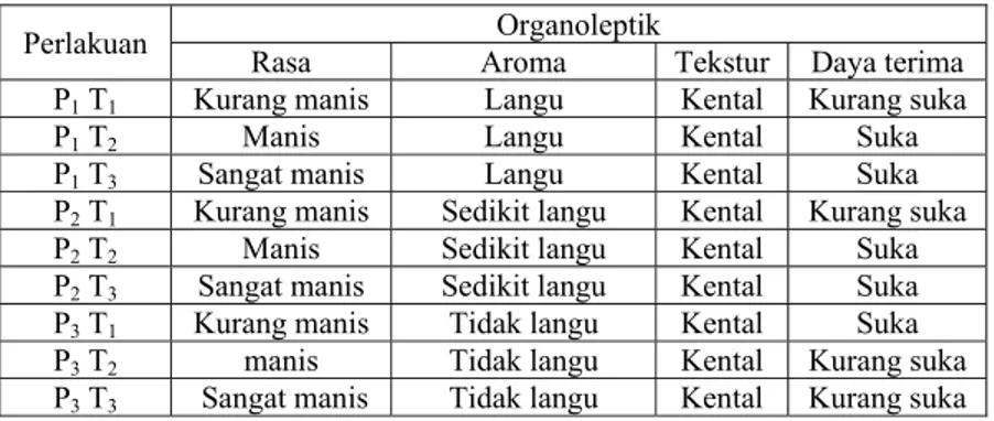 Tabel 4.1  Hasil Penelitian uji organoleptik selai krokot basah dengan  pewarna sari buah naga merah serta penambahan jahe dan gula aren