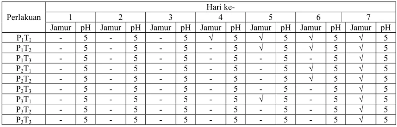 Tabel  4.2 Data penelitian uji daya simpan selai krokot basah dengan  pewarna sari buah naga merah serta penambahan jahe dan gula aren