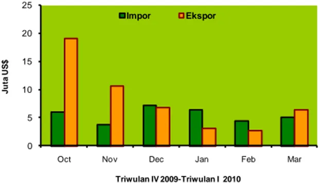 Gambar  2.4. Perkembangan  Kinerja  Ekspor  –  Impor  Pupuk  Mineral/Kimia  mengandung  Phospat  Periode  Triwulan IV 2009 s.d