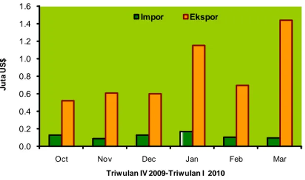 Gambar 2.30. Perkembangan Kinerja Ekspor – Impor  Ban Luar Mobil Periode Triwulan IV 2009 s.d