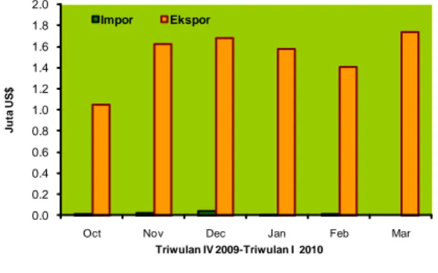 Gambar 2.34. Perkembangan Kinerja Ekspor – Impor  Rotan Setengah Jadi Periode Triwulan IV 2009 s.d