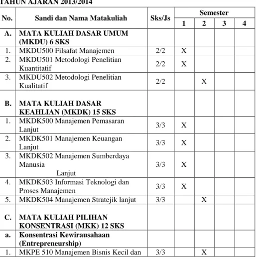 Tabel 2. Kurikulum Program Studi S2 Manajemen  KURIKULUM PROGRAM STUDI S2 MANAJEMEN  PASCA SARJANA UNIVERSITAS NEGERI MALANG  TAHUN AJARAN 2013/2014  