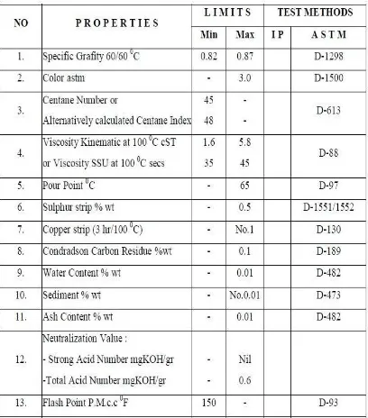 Tabel 2.1 Karakteristik mutu solar  