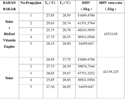 Tabel 4.1 Data Hasil pengujian dan perhitungan bom kalorimeter 