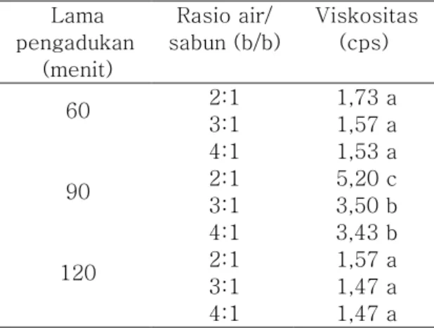 Tabel  6.  Rerata  viskositas  sabun  cair  pada berbagai perlakuan 