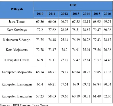 Tabel 3. 2 Indeks Pembangunan Manusia di Kawasan Gerbangkertasusila 