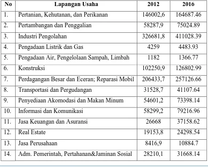 Tabel 3. 3 Produk Domestik Regional Bruto Jawa Timur  