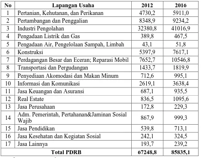 Tabel 3. 4 Produk Domestik Regional Bruto Kabupaten Gresik  