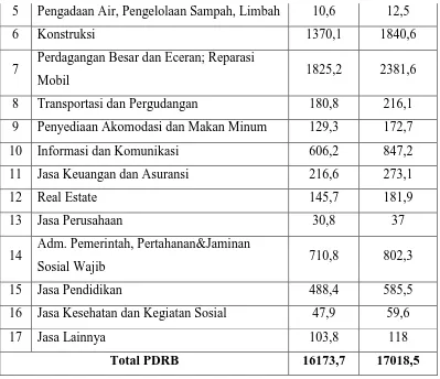 Tabel 3. 6 Produk Domestik Regional Bruto Kabupaten Mojokerto  