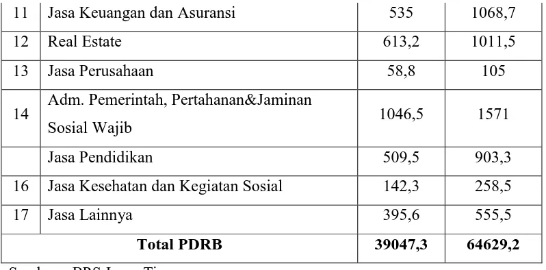 Tabel 3. 7 Produk Domestik Regional Bruto Kota Mojokerto  