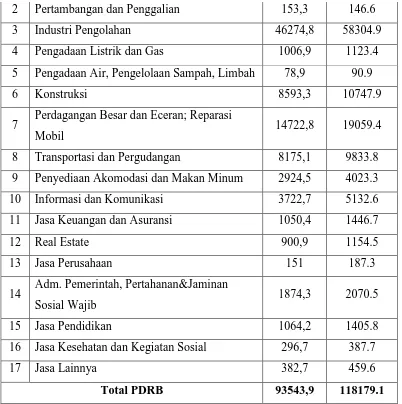 Tabel 3. 10 Produk Domestik Regional Bruto Kabupaten  