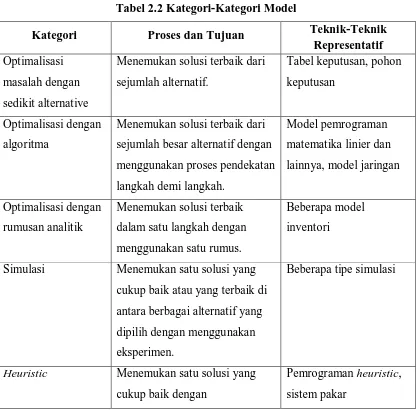 Tabel 2.2 Kategori-Kategori Model 