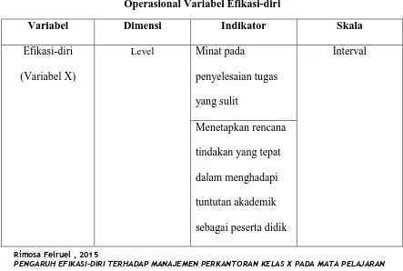 Tabel 3.1 Operasional Variabel Efikasi-diri 