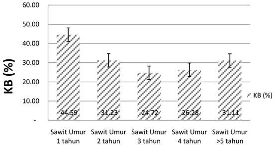 Gambar 11. Tingkat KB (%) di Desa Buket Sudan Kecamatan Peusangan  Siblah Krueng Kabupaten Bireuen 