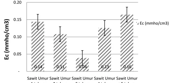Gambar 9. Tingkat Ec (mmho/cm3) di Desa Buket Sudan Kecamatan Peusangan  Siblah Krueng Kabupaten Bireuen 