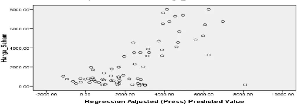 Gambar 2 Hasil Pengujian ScatterPlot 