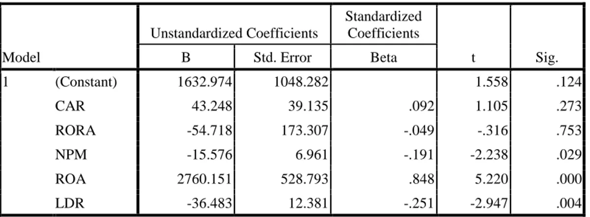 Tabel 8 Hasil Estimasi Analisis Regresi Berganda 