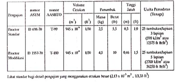 Tabel 2.5 Pengujian Pemadatan Proctor 