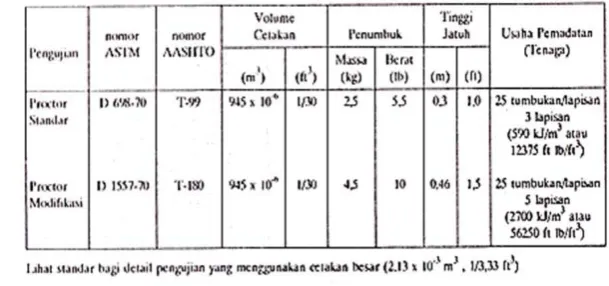 Tabel 2.5 Pengujian Pemadatan Proctor 