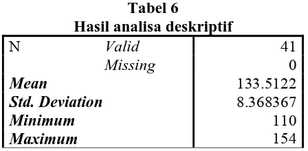 Tabel 6 Hasil analisa deskriptif 