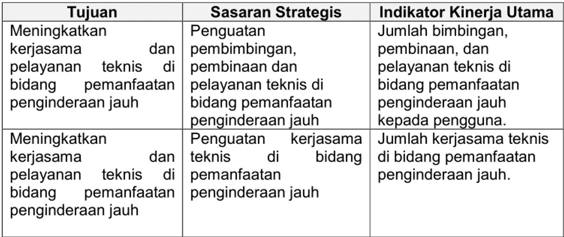 Tabel  2.2.  Sasaran  Strategis,  Indikator  Kinerja  dan  Target  yang  direncanakan  pada tahun 2013 