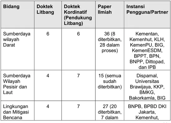 Tabel  3.2.  Dokumen  teknis  dan  paper  ilmiah  yang  dihasilkan  oleh  setiap  bidang beserta instansi partnernya 