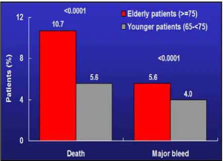 Gambar 4. Faktor usia terhadap risiko kematian kardiovaskuler  