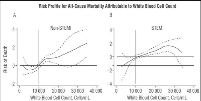 Tabel 2 . Kadar lekosit berperan dalam risiko kematian jangka panjang pada  IMA non STE (A) dan IMA STE (B)