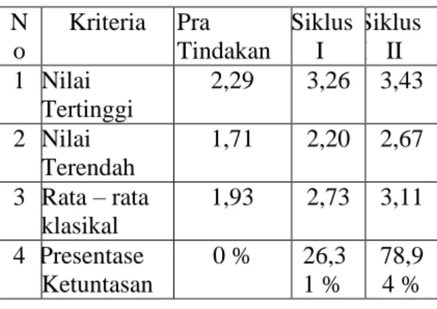 Tabel 4. Perbandingan Nilai Tertinggi,  Nilai Terendah, Rata-Rata  Klasikal, dan Presentase  Ketuntasan 