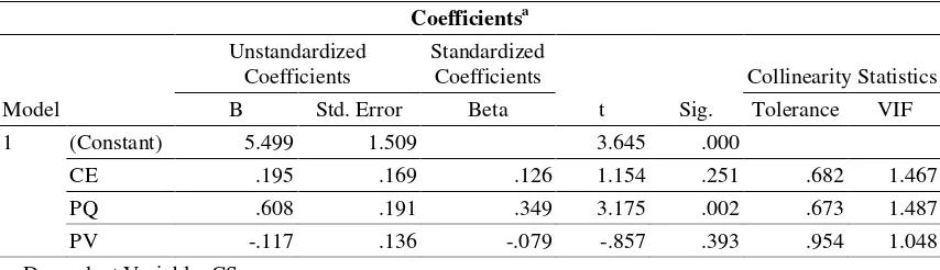 Tabel 10. Uji Multikolonieritas Model Pertama  
