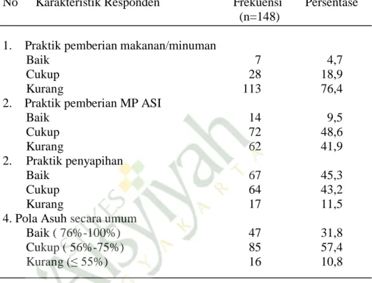 Tabel  4  menunjukkan  mayoritas  mempunyai  pola  asuh  cukup yaitu sebanyak 64 responden (57,4%)