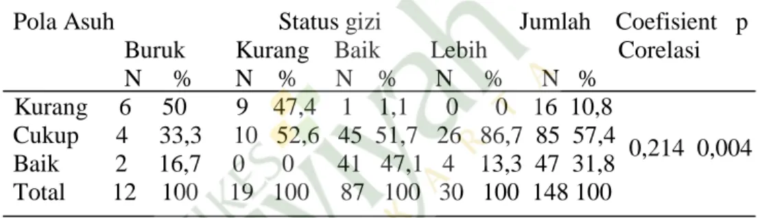 Tabel  5  menunjukan  bahwa  sebagian  besar  responden  memiliki status gizi baik sebanyak 87 orang (58,8%), Dan sebagian  kecil  responden  memiliki  status  gizi  buruk  sebanyak  12  orang   (8,1% )