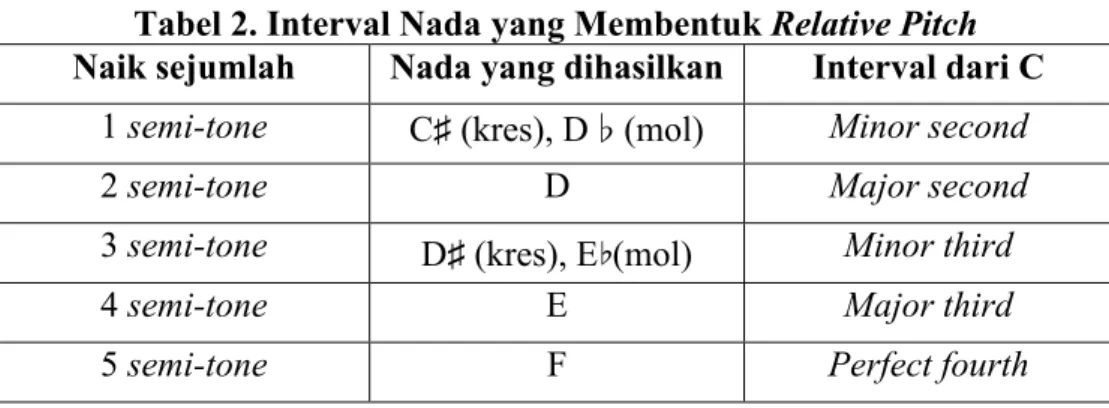 Tabel 2. Interval Nada yang Membentuk Relative Pitch Naik sejumlah Nada yang dihasilkan Interval dari C